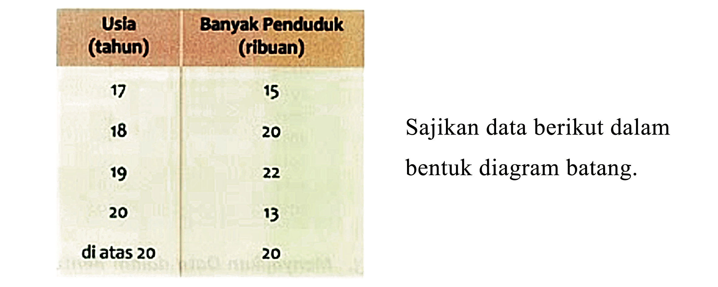 {|c|c|)
Usia (tahun)  Banyak Penduduk (ribuan) 
17  15 
18  20 
19  22 
20  13 
diatas 20  20 


Sajikan data berikut dalam
bentuk diagram batang.