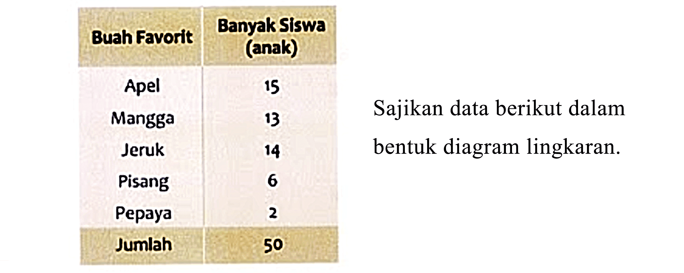 {|c|l|l)
 Buah Favorit  Banyak Siswa (anak)  
 Apel  15  
Mangga  13  Sajikan data berikut dalam 
Jeruk  14  bentuk diagram lingkaran. 
Pisang  6  
Pepaya  2  
 Jumlah  50  

