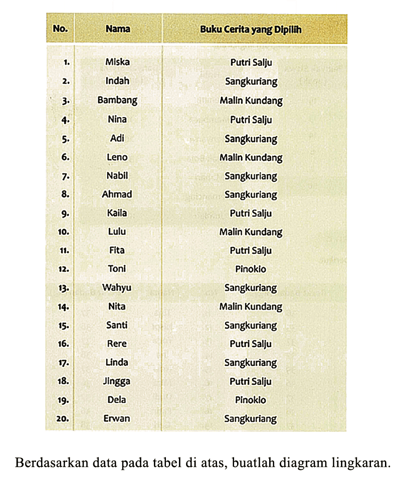  No.  Nama  Buku Cerita yang Dipilih 
 1.  Miska  Putri Salju 
 2.  Indah  Sangkuriang 
 3.  Bambang  Malin Kundang 
 4.  Nina  Putri Salju 
 5.  Adi  Sangkuriang 
 6.  Leno  Malin Kundang 
 7.  Nabil  Sangkuriang 
 8.  Ahmad  Sangkuriang 
 9.  Kaila  Putri Salju 
 10.  Lulu  Malin Kundang 
 11.  Fita  Putri Salju 
 12.  Toni  Pinokio 
 13.  Wahyu  Sangkuriang 
 14.  Nita  Saling 
 15.  Santi  Sangkuriang 
 16.  Rere  Sangkuriang 
 17.  Linda  Putri Salju 
 18.  Jingga  Sang 
 20.  Dela  Erwan 


Berdasarkan data pada tabel di atas, buatlah diagram lingkaran.