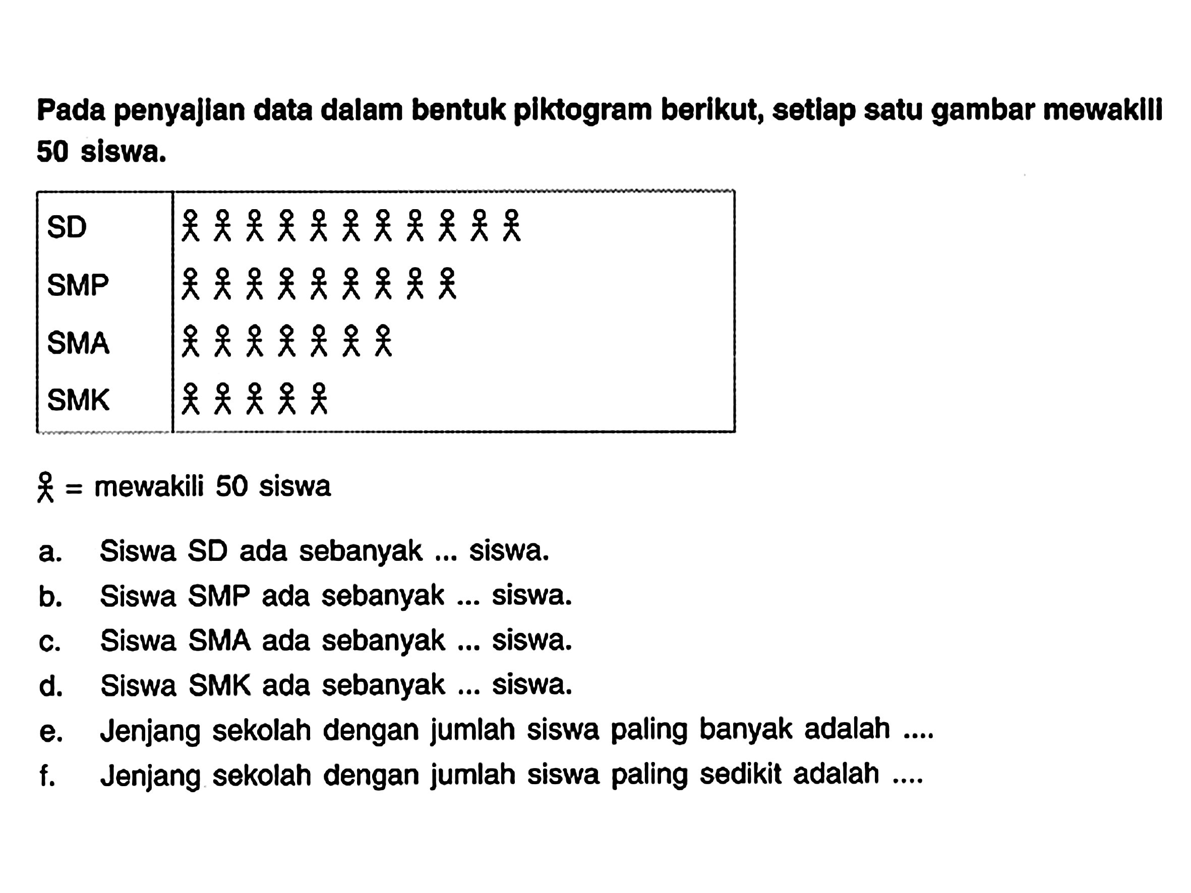 Pada penyajian data dalam bentuk piktogram berikut, setlap satu gambar mewakili 50 siswa. 
SD (11 simbol orang) 
SMP (9 simbol orang) 
SMA (7 simbol orang) 
SMK (5 simbol orang) 
(simbol orang) = mewakili 50 siswa 
a. Siswa SD ada sebanyak ... siswa. 
b. Siswa SMP ada sebanyak ... siswa. 
c. Siswa SMA ada sebanyak ... siswa. 
d. Siswa SMK ada sebanyak ... siswa. 
e. Jenjang sekolah dengan jumlah siswa paling banyak adalah .... 
f. Jenjang sekolah dengan jumlah siswa paling sedikit adalah ....