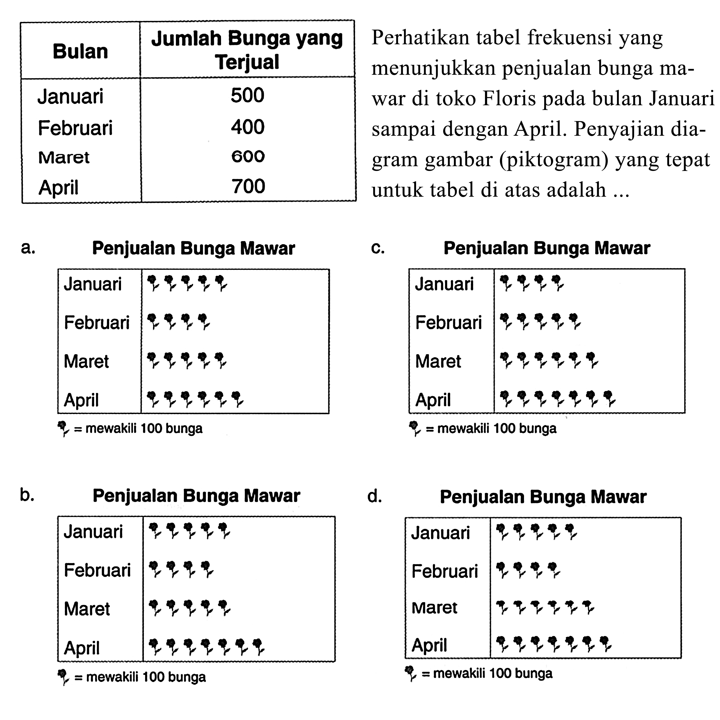 Bulan Jumlah Bunga yang Terjual 
Januari 500
Februari 400 
Maret 600 
April 700 

Perhatikan tabel frekuensi yang menunjukkan penjualan hingga mawar di toko Floris pada bulan Januari sampai dengan April. Penyajian diagram gambar (piktogram) yang tepat untuk tabel diatas adalah ...

a. Penjualan Bunga Mawar
Januari  
Februari   
Maret  
April  
= mewakili 100 bunga

b.  Penjualan Bunga Mawar
Januari  
Februari   
Maret  
April  
= mewakili 100 bunga

c.  Penjualan Bunga Mawar
Januari  
Februari   
Maret  
April  
= mewakili 100 bunga

d.  Penjualan Bunga Mawar
Januari  
Februari   
Maret  
April  
= mewakili 100 bunga
