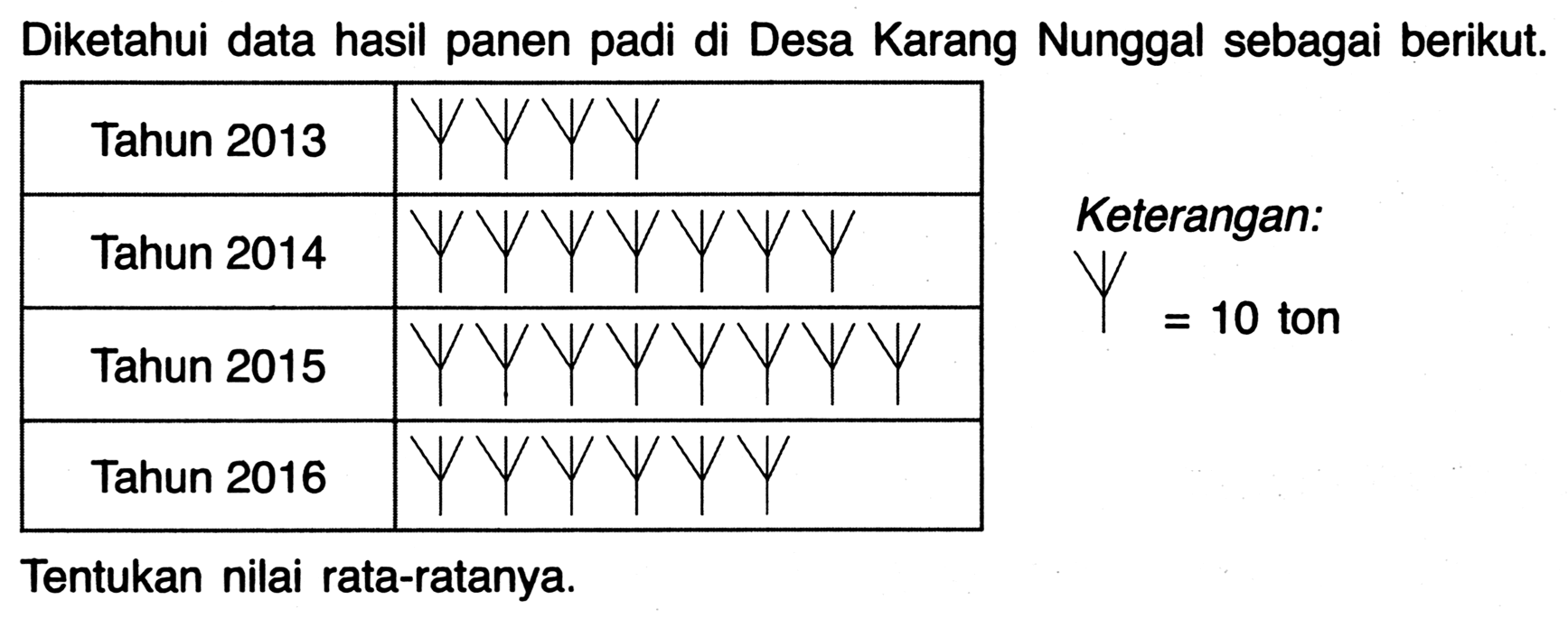 Diketahui data hasil panen padi di Desa Karang Nunggal sebagai berikut.
Tahun 2013 
Tahun 2014
Tahun 2015
Tahun 2016
Keterangan : 10 ton 
Tentukan nilai rata-ratanya.