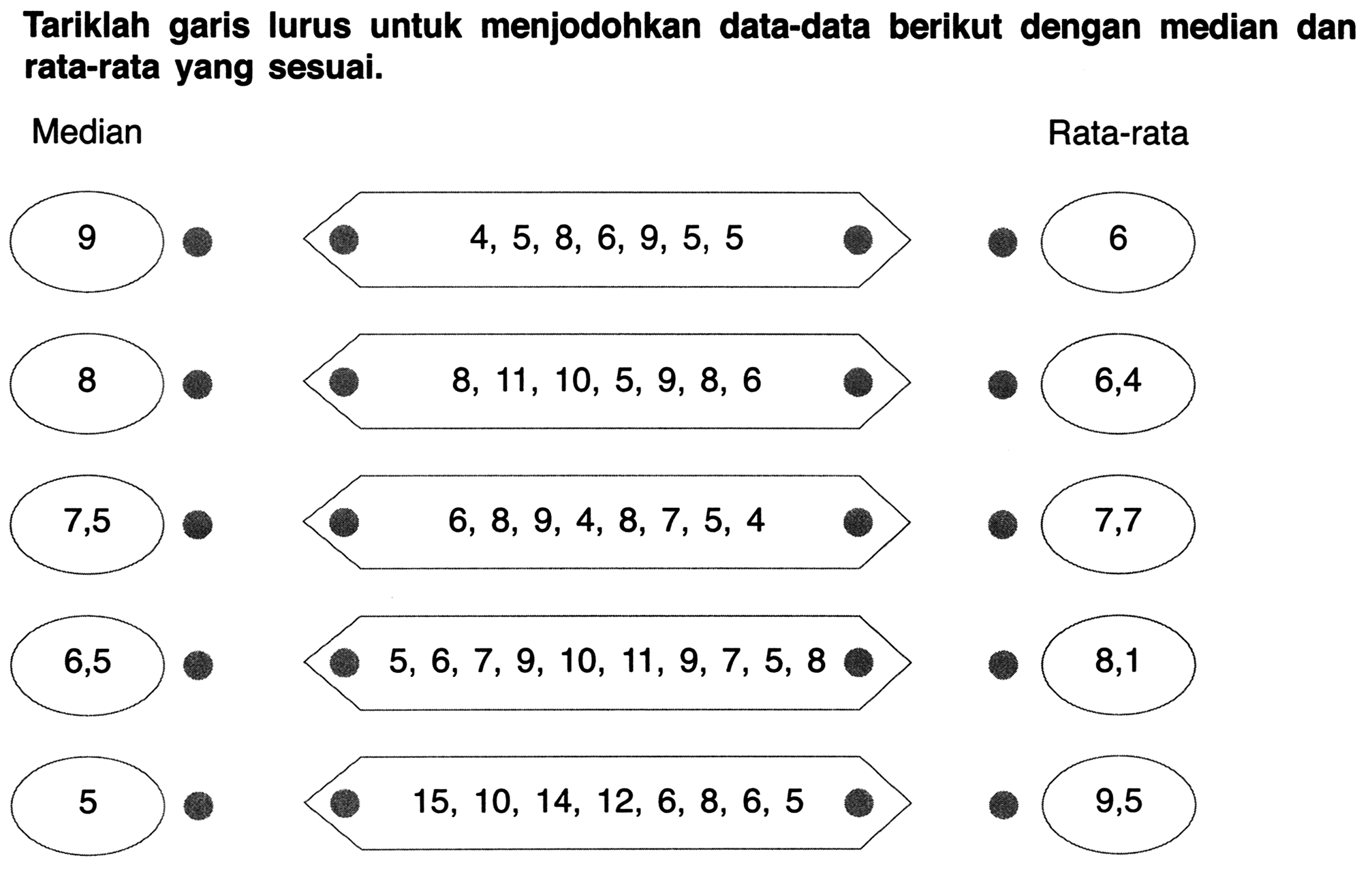 Tariklah garis lurus untuk menjodohkan data-data berikut dengan median dan rata-rata yang sesuai.
Median
Rata-rata
 9  4,5,8,6,9,5,5 
6
8
 8,11,10,5,9,8,6 
6,4
7,5
 6,8,9,4,8,7,5,4 
7,7
6,5
 5,6,7,9,10,11,9,7,5,8 
8,1
5
 15,10,14,12,6,8,6,5 
9,5