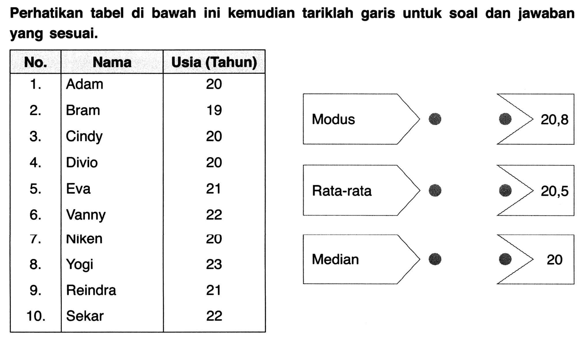 Perhatikan tabel di bawah ini kemudian tariklah garis untuk soal dan jawaban yang sesuai.
{|c|l|c|)
No.  \multicolumn{1)/(|c|)/( Nama )  Usia (Tahun) 
 1 .   Adam  20 
 2 .   Bram  19 
 3 .   Cindy  20 
 4 .   Divio  20 
 5 .   Eva  21 
 6 .   Vanny  22 
 7 .   Niken  20 
 8 .   Yogi  23 
 9 .   Reindra  21 
 10 .   Sekar  22 

