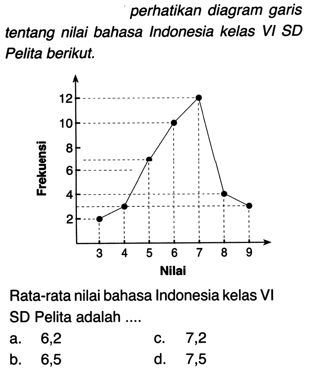 perhatikan diagram garis
tentang nilai bahasa Indonesia kelas  V I S D  Pelita berikut.
Rata-rata nilai bahasa Indonesia kelas VI SD Pelita adalah ....
a. 6,2
C. 7,2
b.   6,5 
d. 7,5