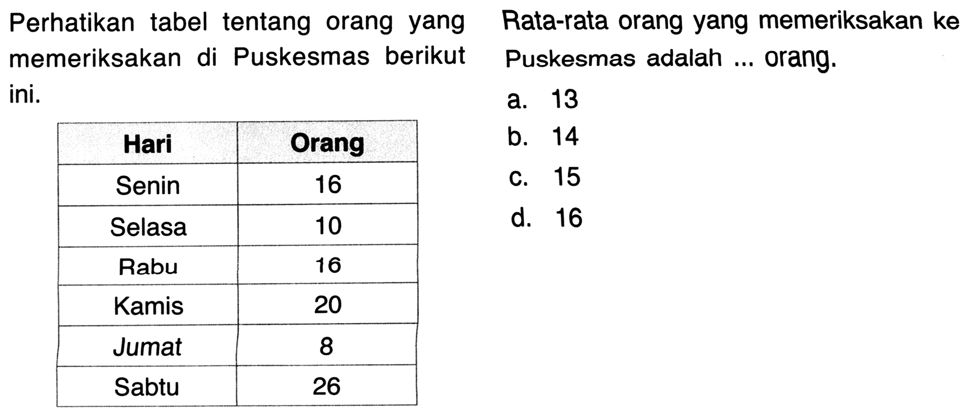 Perhatikan tabel tentang orang yang Rata-rata orang yang memeriksakan ke memeriksakan di Puskesmas berikut Puskesmas adalah ... orang. ini.
{|c|c|)
 Hari  Orang 
 Senin  16 
 Selasa  10 
 Rabu  16 
 Kamis  20 
 Jumat  8 
 Sabtu  26 


a. 13
b. 14
C. 15
d. 16