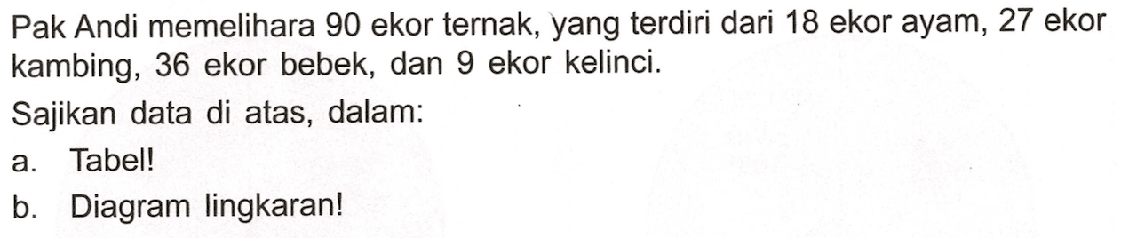 Pak Andi memelihara 90 ekor ternak, yang terdiri dari 18 ekor ayam, 27 ekor kambing, 36 ekor bebek, dan 9 ekor kelinci. Sajikan data di atas, dalam: 
a. Tabel! 
b. Diagram lingkaran!