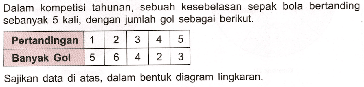 Dalam kompetisi tahunan, sebuah kesebelasan sepak bola bertanding sebanyak 5 kali, dengan jumlah gol sebagai berikut.

 Pertandingan  1  2  3  4  5 
 Banyak Gol  5  6  4  2  3 

Sajikan data di atas, dalam bentuk diagram lingkaran.