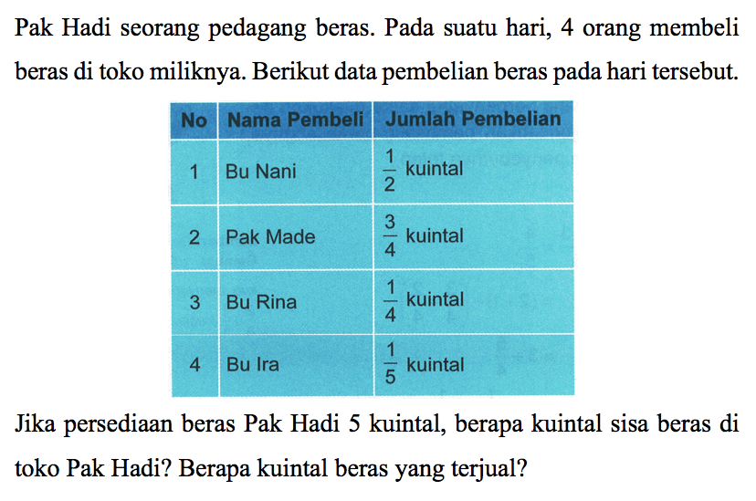 Pak Hadi seorang pedagang beras. Pada suatu hari, 4 orang membeli beras di toko miliknya. Berikut data pembelian beras pada hari tersebut. 
No Nama Pembeli Jumlah Pembelian 
1 Bu Nani 1/2 kuintal 
2 Pak Made 3/4 kuintal 
3 Bu Rina 1/4 kuintal 
4 Bu Ira 1/5 kuintal 
Jika persediaan beras Pak Hadi 5 kuintal, berapa kuintal sisa beras di toko Pak Hadi? Berapa kuintal beras yang terjual?