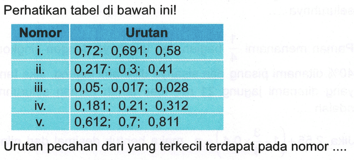 Perhatikan tabel di bawah ini! Nomor Urutan i. 0, 72; 0,691; 0,58 ii. 0, 217; 0,3; 0,41 iii. 0,05; 0,017; 0,028 iv. 0, 181; 0,21; 0,312 v. 0, 612; 0,7; 0,811 Urutan pecahan dari yang terkecil terdapat pada nomor ....