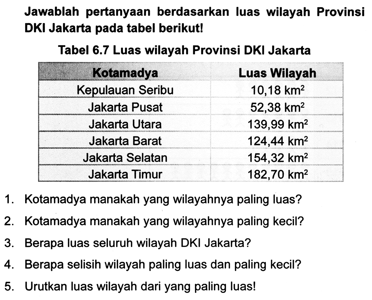 Jawablah pertanyaan berdasarkan luas wilayah Provinsi DKI Jakarta pada tabel berikut!
Tabel 6.7 Luas wilayah Provinsi DKI Jakarta
{|c|c|)
 Kotamadya  Luas Wilayah 
 Kepulauan Seribu   10,18 ~km^(2)  
 Jakarta Pusat   52,38 ~km^(2)  
 Jakarta Utara   139,99 ~km^(2)  
 Jakarta Barat   124,44 ~km^(2)  
 Jakarta Selatan   154,32 ~km^(2)  
 Jakarta Timur   182,70 ~km^(2)  


1. Kotamadya manakah yang wilayahnya paling luas?
2. Kotamadya manakah yang wilayahnya paling kecil?
3. Berapa luas seluruh wilayah DKI Jakarta?
4. Berapa selisih wilayah paling luas dan paling kecil?
5. Urutkan luas wilayah dari yang paling luas!