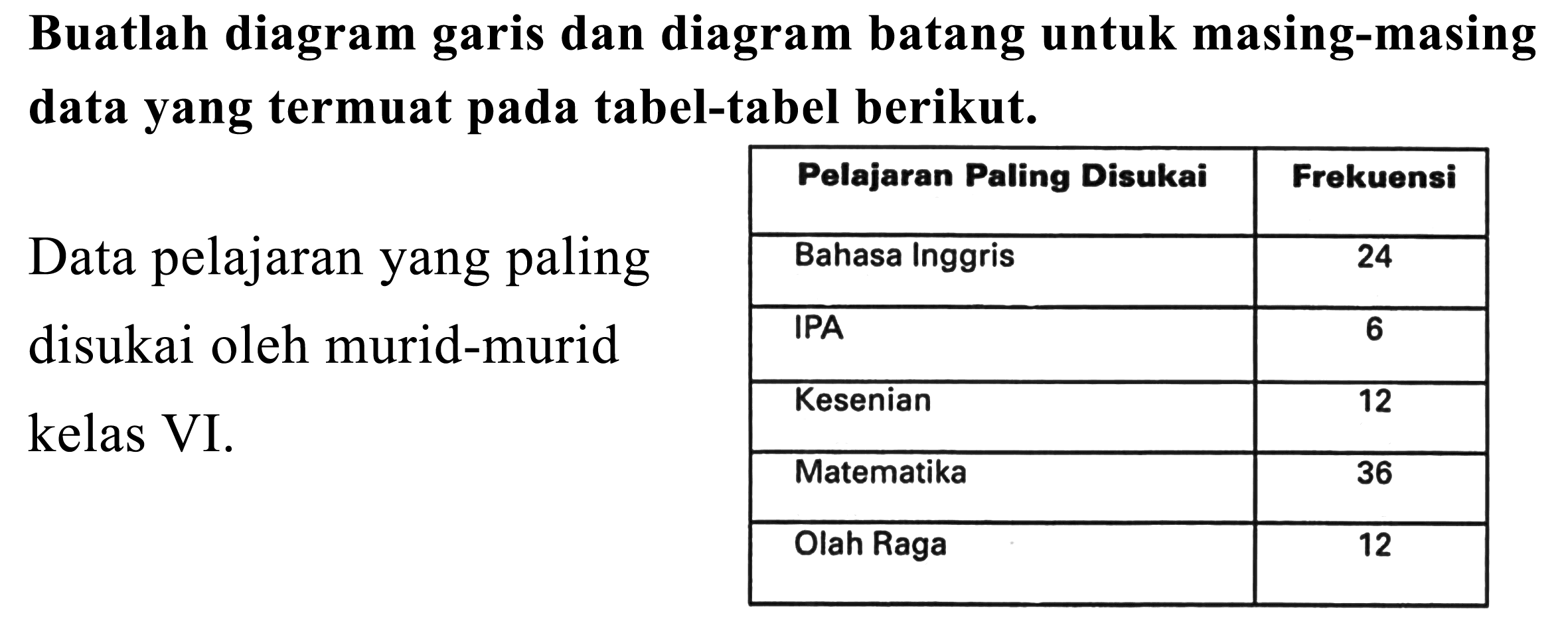 Buatlah diagram garis dan diagram batang untuk masing-masing data yang termuat pada tabel-tabel berikut.
{l|l|c|)
\cline { 2 - 3 )  Pelajaran Paling Disukai  Frekuensi 
\cline { 2 - 3 ) Data pelajaran yang paling  Bahasa Inggris  24 
\cline { 2 - 3 ) disukai oleh murid-murid  IPA  6 
\cline { 2 - 3 ) kelas VI.  Kesenian  12 
\cline { 2 - 3 )  Matematika  36 
Olah Raga  12 

