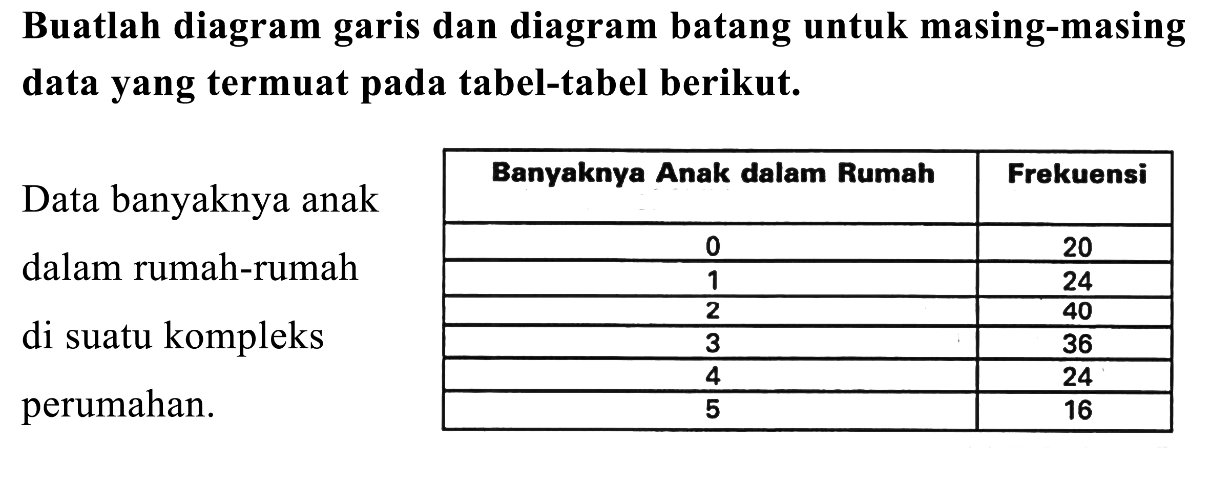 Buatlah diagram garis dan diagram batang untuk masing-masing data yang termuat pada tabel-tabel berikut.
{l|c|c|)
\cline { 2 - 3 ) Data banyaknya anak  Banyaknya Anak dalam Rumah  Frekuensi 
\cline { 2 - 3 ) dalam rumah-rumah  0  20 
\cline { 2 - 3 )  1  24 
di suatu kompleks  2  40 
perumahan.  3  36 
\cline { 2 - 3 )  4  24 

