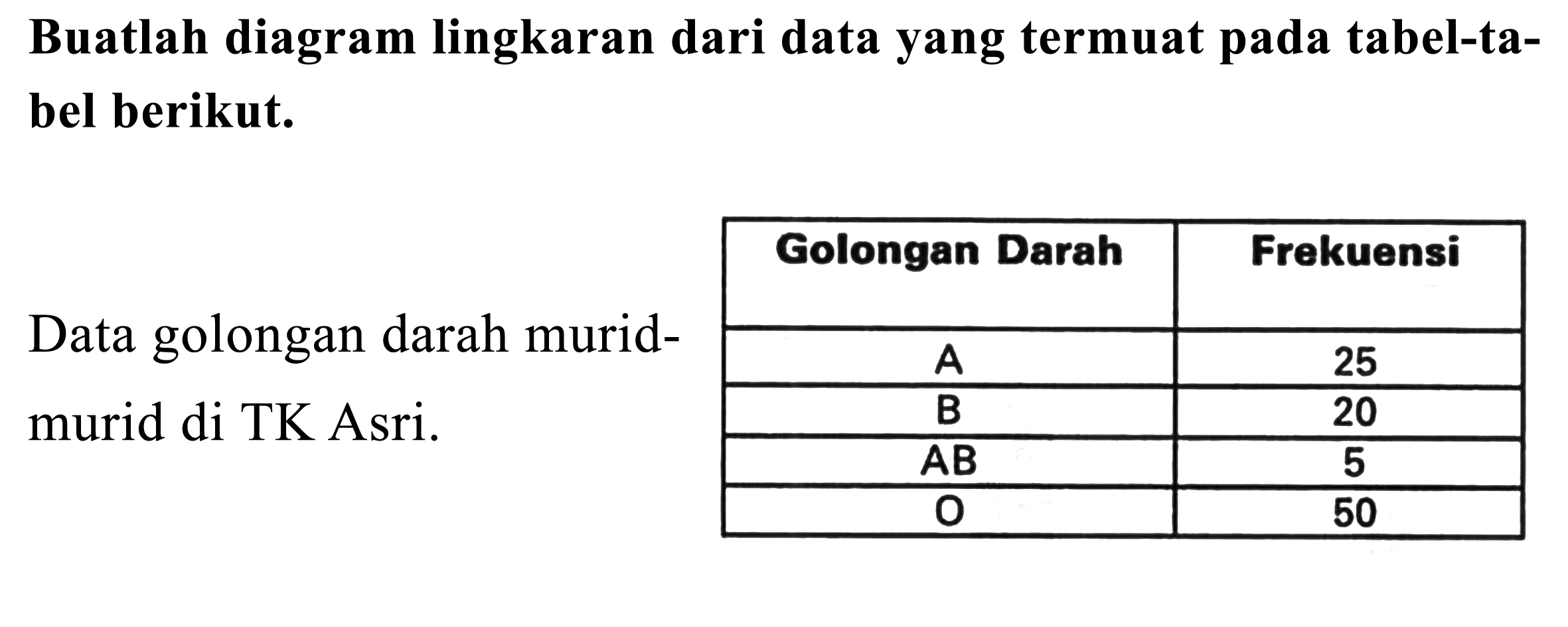 Buatlah diagram lingkaran dari data yang termuat pada tabel-tabel berikut.
{l|c|c|)
 { 2 - 3 )  Golongan Darah  Frekuensi 
 Data golongan darah murid-   
 { 2 - 3 ) murid di TK Asri.  A  25 
 B  20 
 AB  5 
 O  50 

