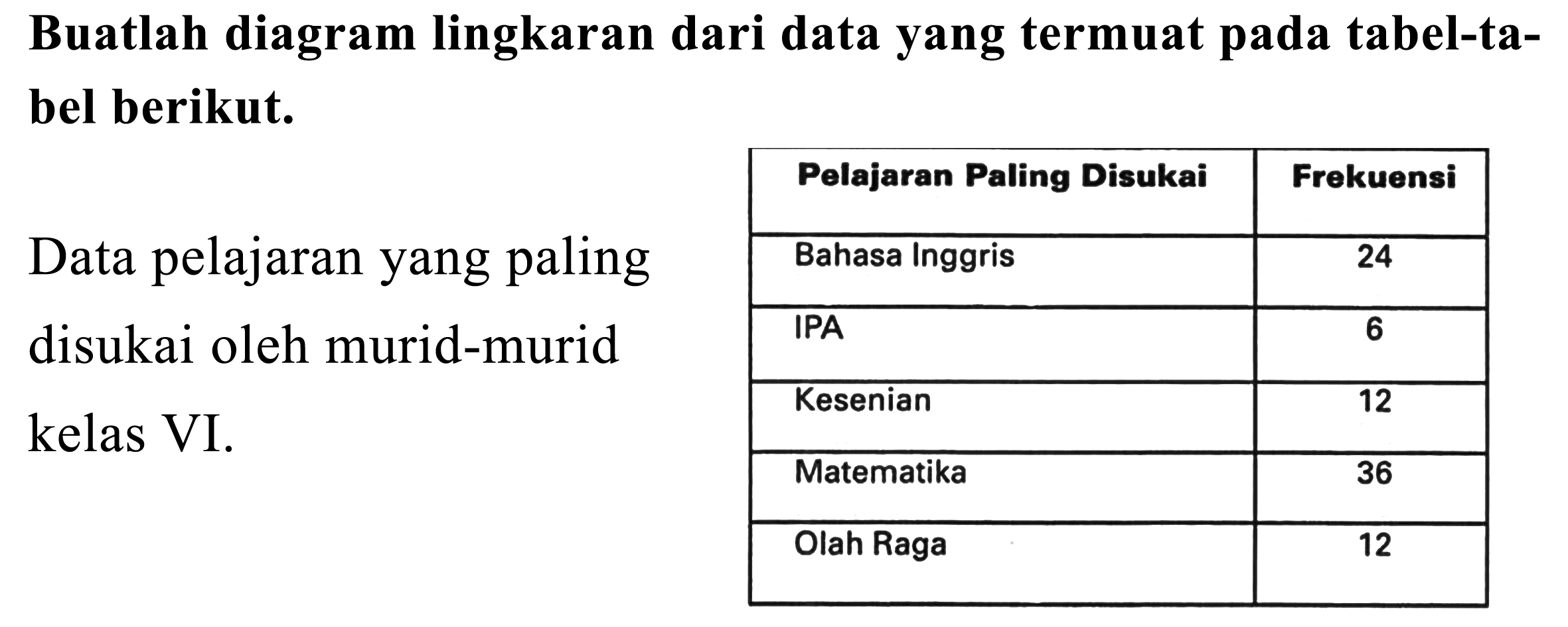 Buatlah diagram lingkaran dari data yang termuat pada tabel-tabel berikut.
{l|l|c|)
 { 2 - 3 )  Pelajaran Paling Disukai  Frekuensi 
 { 2 - 3 ) Data pelajaran yang paling  Bahasa Inggris  24 
 { 2 - 3 ) disukai oleh murid-murid  IPA  6 
 kelas VI.  Kesenian  12 
 Matematika  36 
 Olah Raga  12 

