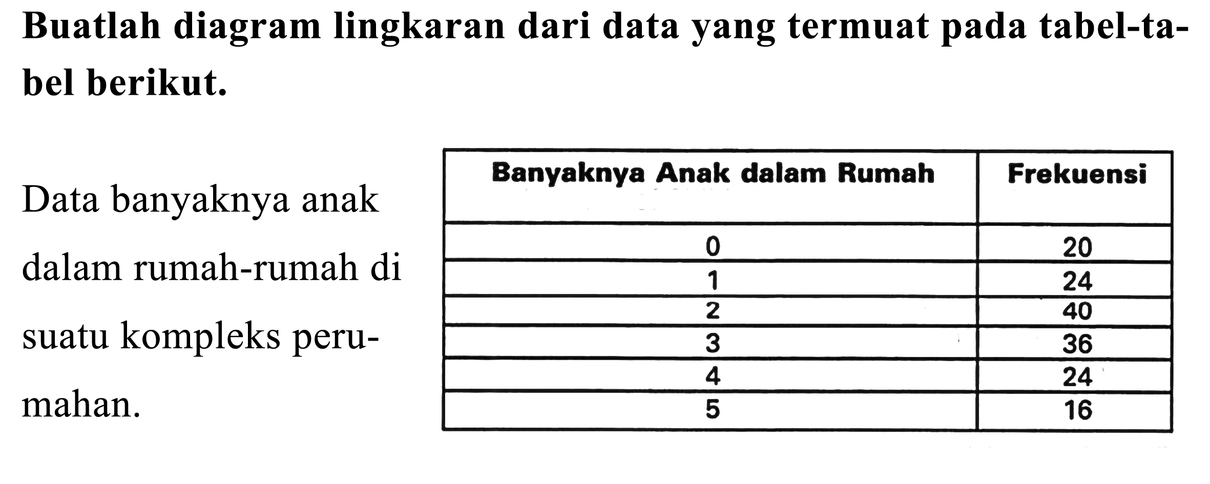 Buatlah diagram lingkaran dari data yang termuat pada tabel-tabel berikut.
{l|c|c|)
 { 2 - 3 ) Data banyaknya anak  Banyaknya Anak dalam Rumah  Frekuensi 
 { 2 - 3 )  0  20 
 { 2 - 3 ) dalam rumah-rumah di  1  24 
 { 2 - 3 )  2  40 
 { 2 - 3 ) suatu kompleks peru-  3  36 
 { 2 - 3 )  4  24 
 { 2 - 3 ) mahan.  5  16 
 { 2 - 3 )  
