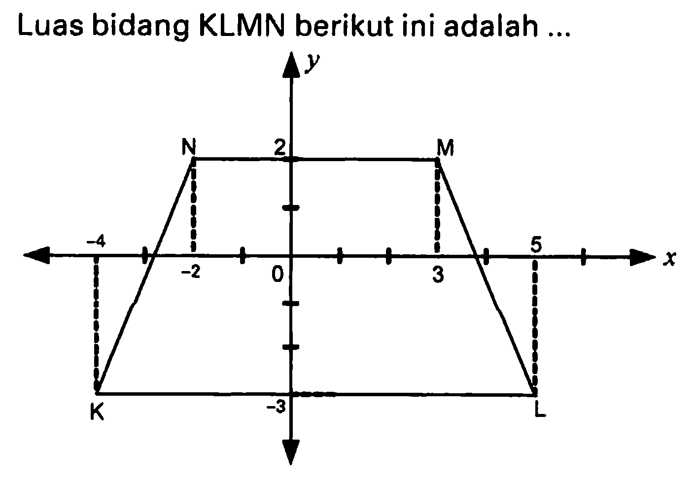 Luas bidang KLMN berikut ini adalah ...
x y K L M N 0 -2 -4 3 5 2 -3