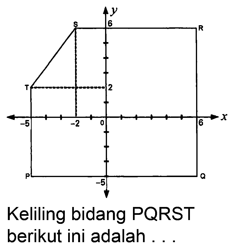 y S 6 R T 2 -5 -2 0 6 X p -5 Q Keliling bidang PQRST berikut ini adalah ...