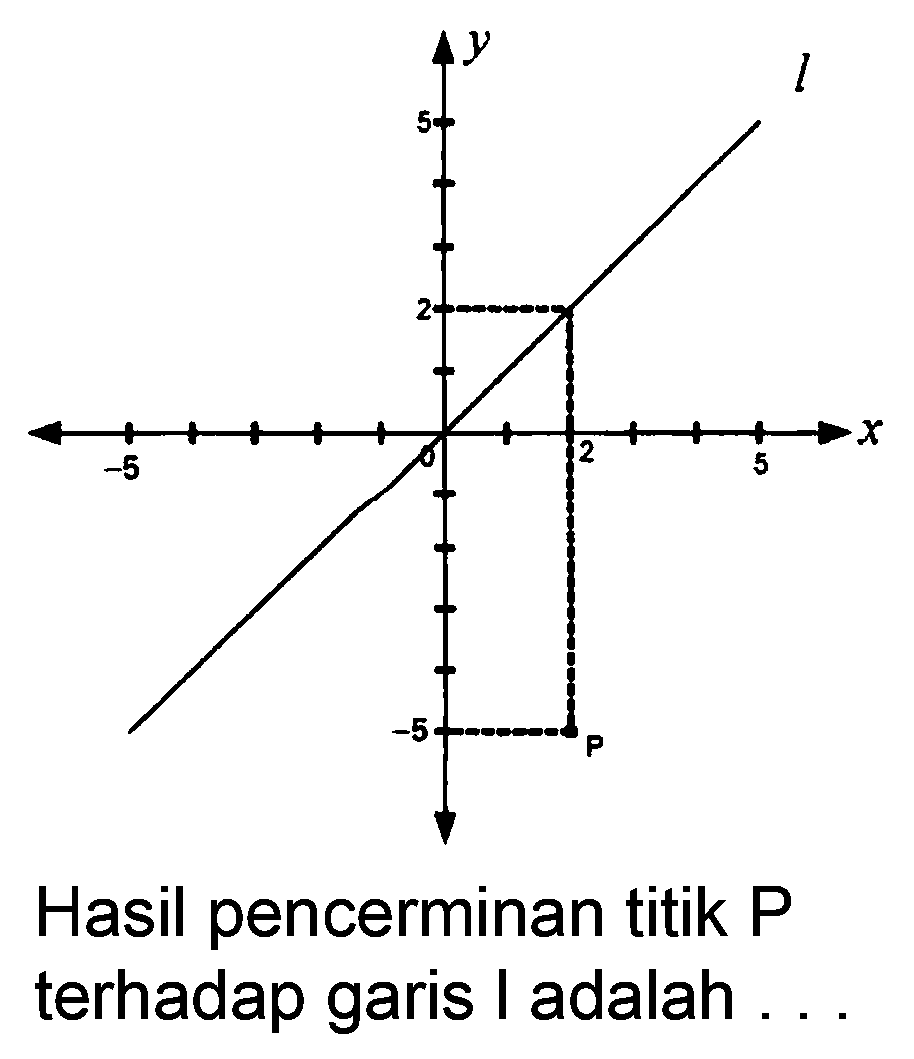y 5 2 l -5 0 2 5 x -5 P Hasil pencerminan titik P terhadap garis I adalah ...