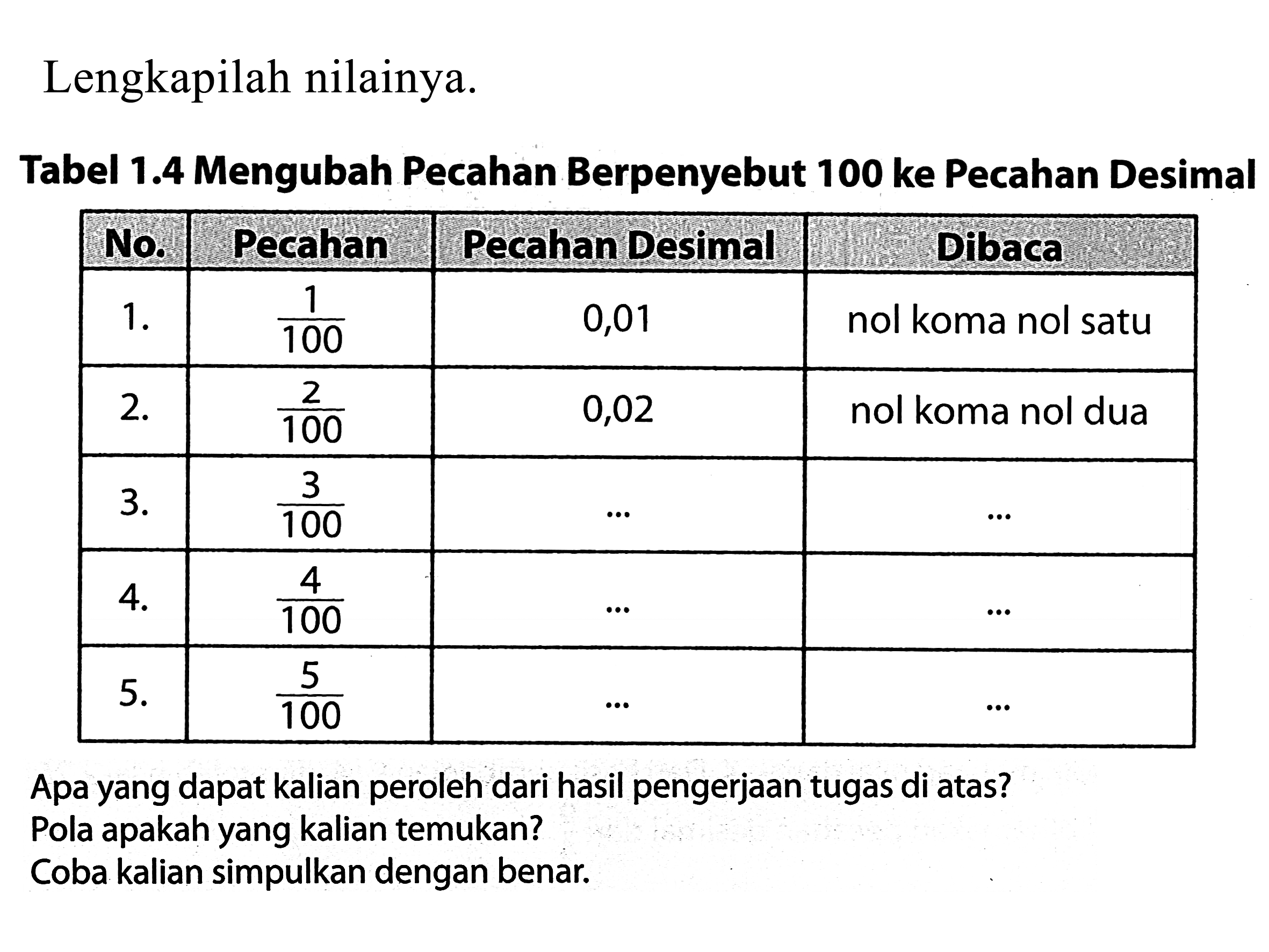 Lengkapilah nilainya.
Tabel 1.4 Mengubah Pecahan Berpenyebut 100 ke Pecahan Desimal
{|c|c|c|c|)
 No.  Pecahan  Pecahan Desimal  Dibaca 
  1 .    (1)/(100)   0,01  nol koma nol satu 
  2 .    (2)/(100)   0,02  nol koma nol dua 
  3 .    (3)/(100)    ...    ...  
  4 .    (4)/(100)    ...    ...  
  5 .    (5)/(100)    ...    ...  


Apa yang dapat kalian peroleh dari hasil pengerjaan tugas di atas?
Pola apakah yang kalian temukan?
Coba kalian simpulkan dengan benar.