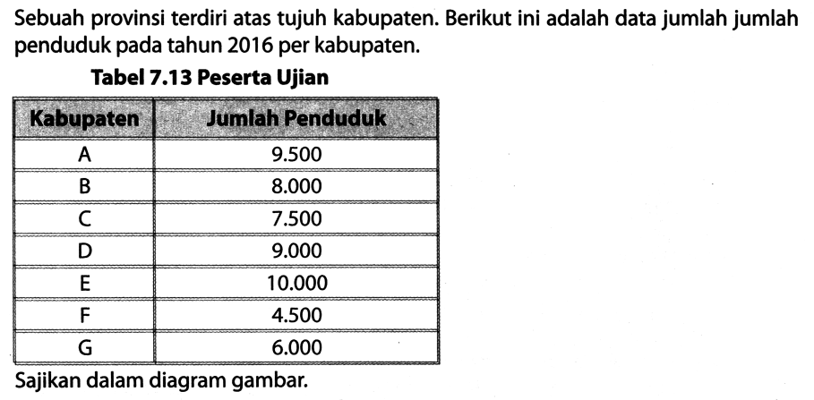 Sebuah provinsi terdiri atas tujuh kabupaten. Berikut ini adalah data jumlah jumlah penduduk pada tahun 2016 per kabupaten.
Tabel 7.13 Peserta Ujian
{|c|c|)
Kabupaten  Jumlah Penduduk 
A   9.500  
B   8.000  
C   7.500  
D   9.000  
E   10.000  
F   4.500  
G   6.000  


Sajikan dalam diagram gambar.