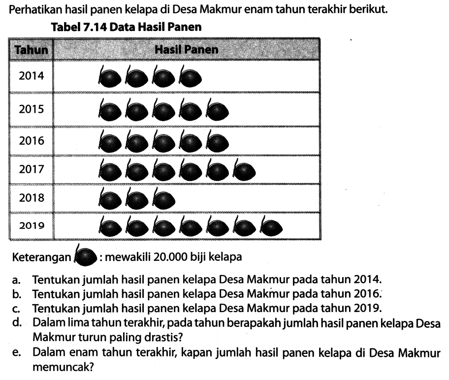 Perhatikan hasil panen kelapa di Desa Makmur enam tahun terakhir berikut. Tabel 7.14 Data Hasil Panen
{|c|c|)
Tahun  Hasil Panen 
2014  2015 
2016  
2018  


Keterangan : mewakili  20.000  biji kelapa
a. Tentukan jumlah hasil panen kelapa Desa Makmur pada tahun  2014 . 
b. Tentukan jumlah hasil panen kelapa Desa Makmur pada tahun 2016 .
c. Tentukan jumlah hasil panen kelapa Desa Makmur pada tahun  2019 . 
d. Dalam lima tahun terakhir, pada tahun berapakah jumlah hasil panen kelapa Desa Makmur turun paling drastis?
e. Dalam enam tahun terakhir, kapan jumlah hasil panen kelapa di Desa Makmur memuncak?