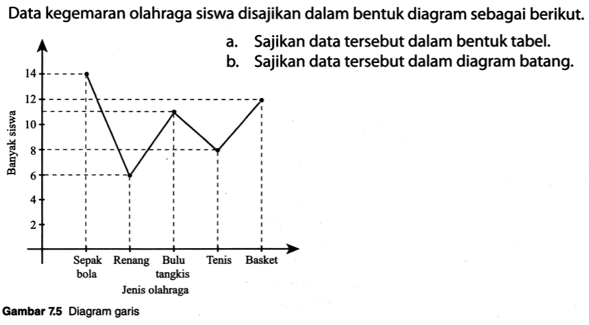 Data kegemaran olahraga siswa disajikan dalam bentuk diagram sebagai berikut.
a a. Sajikan data tersebut dalam bentuk tabel.
b. Sajikan data tersebut dalam diagram batang.
Gambar  7.5  Diagram garis