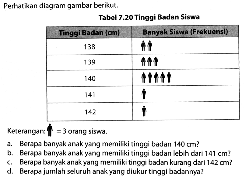 Perhatikan diagram gambar berikut.
Tabel 7.20 Tinggi Badan Siswa
{|c|l|)
Tinggi Badan (cm)  Banyak Siswa (Frekuensi) 
138  i i 
139  π

Keterangan:
a. Berapa banyak anak yang memiliki tinggi badan  140 cm  ?
b. Berapa banyak anak yang memiliki tinggi badan lebih dari  141 cm  ?
c. Berapa banyak anak yang memiliki tinggi badan kurang dari  142 cm  ?
d. Berapa jumlah seluruh anak yang diukur tinggi badannya?