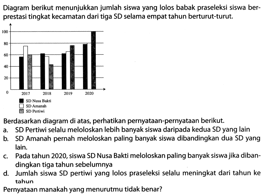 Diagram berikut menunjukkan jumlah siswa yang lolos babak praseleksi siswa berprestasi tingkat kecamatan dari tiga SD selama empat tahun berturut-turut.