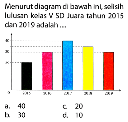 Menurut diagram di bawah ini, selisih Iulusan kelas V SD Juara tahun 2015 dan 2019 adalah ....
0 20 30 40
2015 2016 2017 2018 2019

