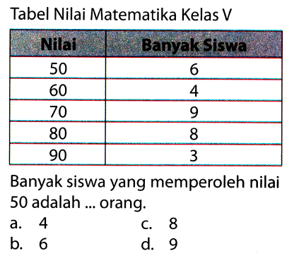 Tabel Nilai Matematika Kelas V
{|c|c|)
Nilai  Banyak Siswa 
50  6 
60  4 
70  9 
80  8 
90  3 


Banyak siswa yang memperoleh nilai 50 adalah ... orang.
a. 4
c. 8
b. 6
d. 9