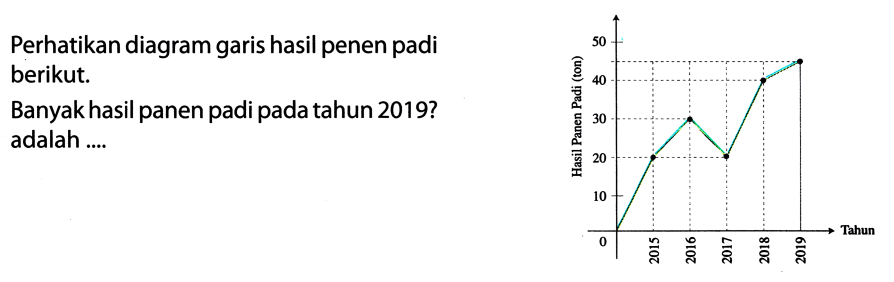 Perhatikan diagram garis hasil penen padi berikut. Banyak hasil panen padi pada tahun 2019? adalah ....