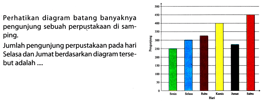 Perhatikan diagram batang banyaknya
pengunjung sebuah perpustakaan di sam-
ping.
Jumlah pengunjung perpustakaan pada hari
Selasa dan Jumat berdasarkan diagram terse-
but adalah....