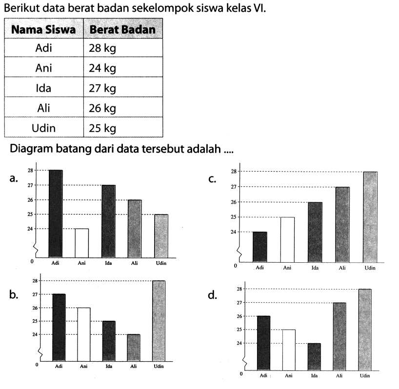 Berikut data berat badan sekelompok siswa kelas VI.
{|c|l|)
 Nama Siswa  Berat Badan 
 Adi   28 kg  
 Ani   24 kg  
 Ida   27 kg  
 Ali   26 kg  
 Udin   25 kg  


Diagram batang dari data tersebut adalah ....