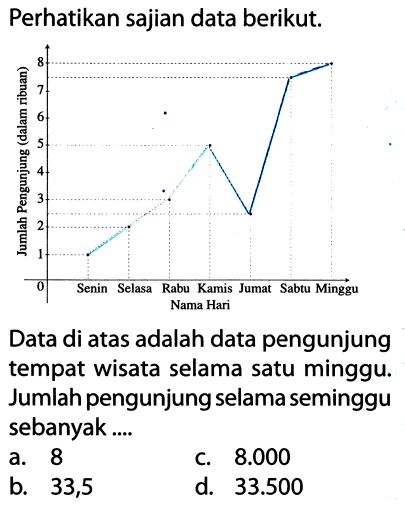 Perhatikan sajian data berikut.
Data di atas adalah data pengunjung tempat wisata selama satu minggu. Jumlah pengunjung selama seminggu sebanyak....
a. 8
c.  8.000 
b. 33,5
d.  33.500 