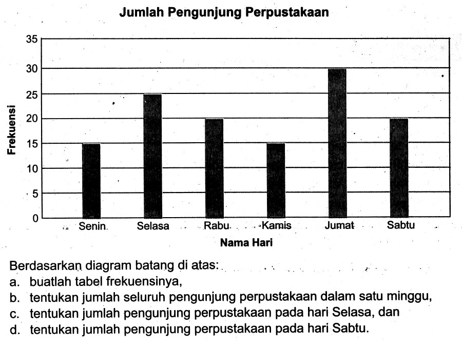 Jumlah Pengunjung Perpustakaan
Berdasarkan diagram batang di atas:
a. buatlah tabel frekuensinya,
b. tentukan jumlah seluruh pengunjung perpustakaan dalam satu minggu,
c. tentukan jumlah pengunjung perpustakaan pada hari Selasa, dan
d. tentukan jumlah pengunjung perpustakaan pada hari Sabtu.