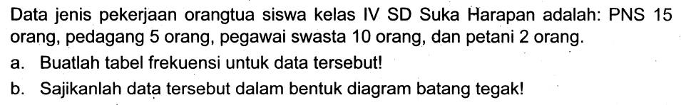 Data jenis pekerjaan orangtua siswa kelas IV SD Suka Harapan adalah: PNS 15 orang, pedagang 5 orang, pegawai swasta 10 orang, dan petani 2 orang.
a. Buatlah tabel frekuensi untuk data tersebut!
b. Sajikanlah data tersebut dalam bentuk diagram batang tegak!