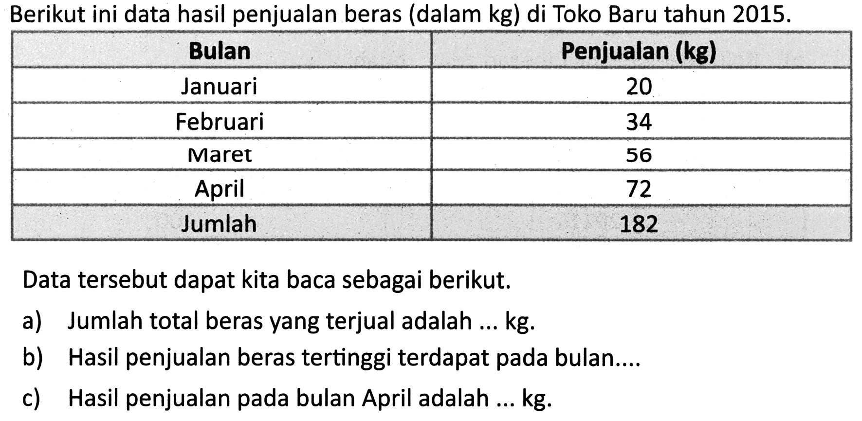 Berikut ini data hasil penjualan beras (dalam kg) di Toko Baru tahun  2015 . 
{|c|c|)
Bulan  Penjualan (kg) 
Januari  20 
Februari  34 
Maret  56 
April  72 
Jumlah  182 


Data tersebut dapat kita baca sebagai berikut.
a) Jumlah total beras yang terjual adalah ...  kg .
b) Hasil penjualan beras tertinggi terdapat pada bulan....
c) Hasil penjualan pada bulan April adalah ...  kg .