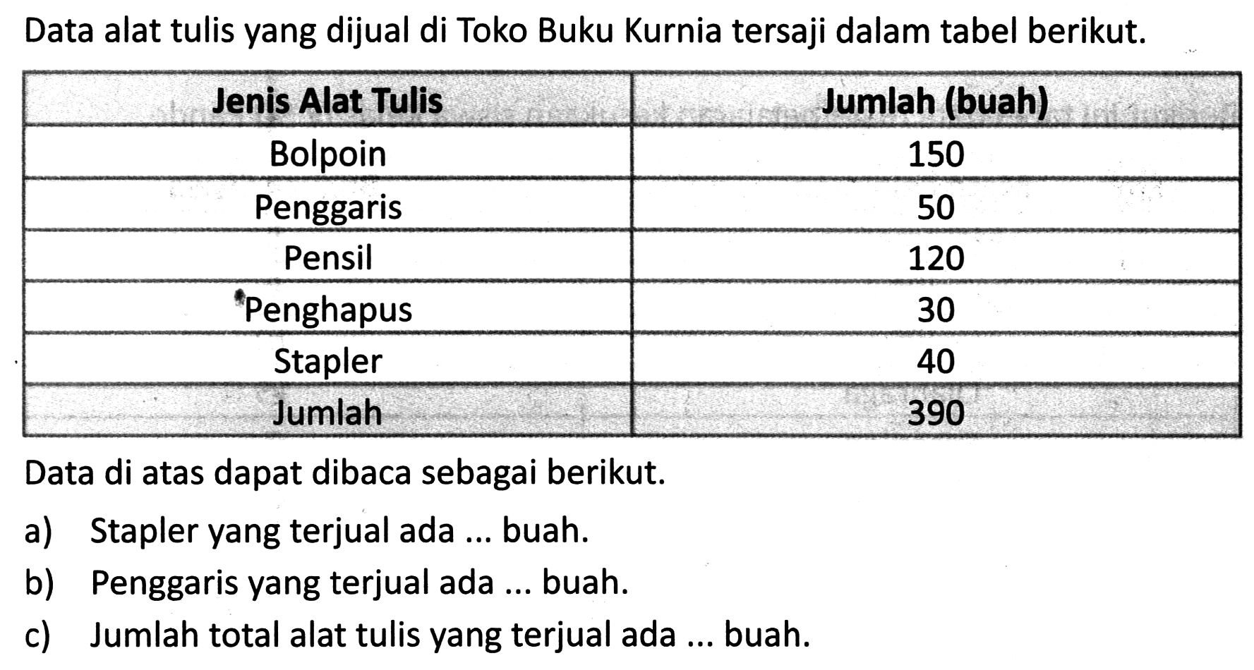 Data alat tulis yang dijual di Toko Buku Kurnia tersaji dalam tabel berikut.
{|c|c|)
Jenis Alat Tulis  Jumlah (buah) 
Bolpoin  150 
Penggaris  50 
Pensil  120 
Penghapus  30 
Stapler  40 
Jumlah  390 


Data di atas dapat dibaca sebagai berikut.
a) Stapler yang terjual ada ... buah.
b) Penggaris yang terjual ada ... buah.
c) Jumlah total alat tulis yang terjual ada ... buah.