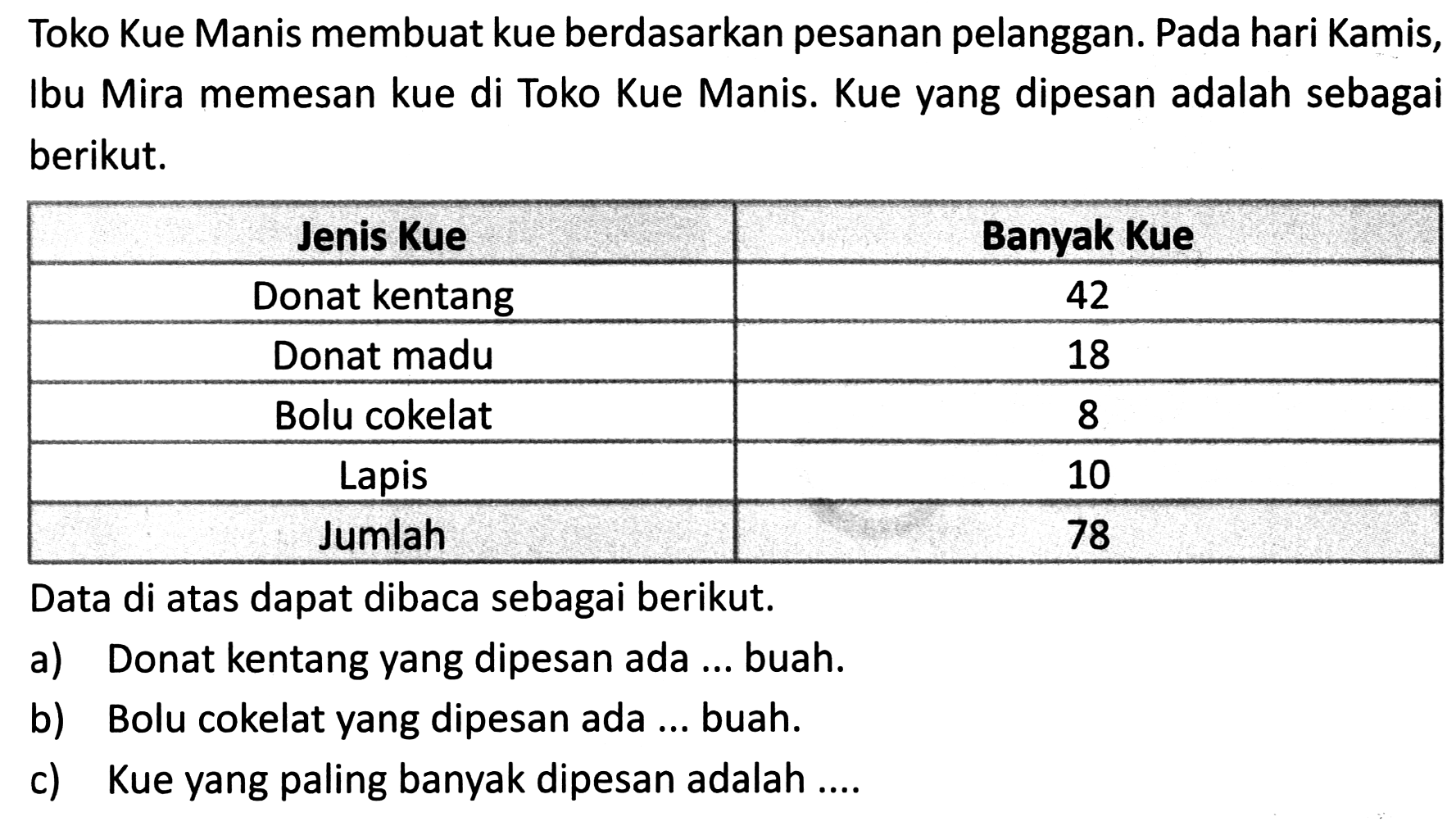 Toko Kue Manis membuat kue berdasarkan pesanan pelanggan. Pada hari Kamis, Ibu Mira memesan kue di Toko Kue Manis. Kue yang dipesan adalah sebagai berikut.

Jenis Kue  Banyak Kue 
Donat kentang  42 
Donat madu  18 
Bolu cokelat  8 
Lapis  10 
Jumlah  78 

Data di atas dapat dibaca sebagai berikut.
a) Donat kentang yang dipesan ada ... buah.
b) Bolu cokelat yang dipesan ada ... buah.
c) Kue yang paling banyak dipesan adalah....