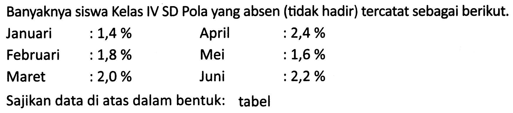 Banyaknya siswa Kelas IV SD Pola yang absen (tidak hadir) tercatat sebagai berikut.
 (llll) { Januari )  : 1,4 %   { April )  : 2,4 %   { Februari )  : 1,8 %   { Mei )  : 1,6 %   { Maret )  : 2,0 %   { Juni )  : 2,2 % 
Sajikan data di atas dalam bentuk: tabel