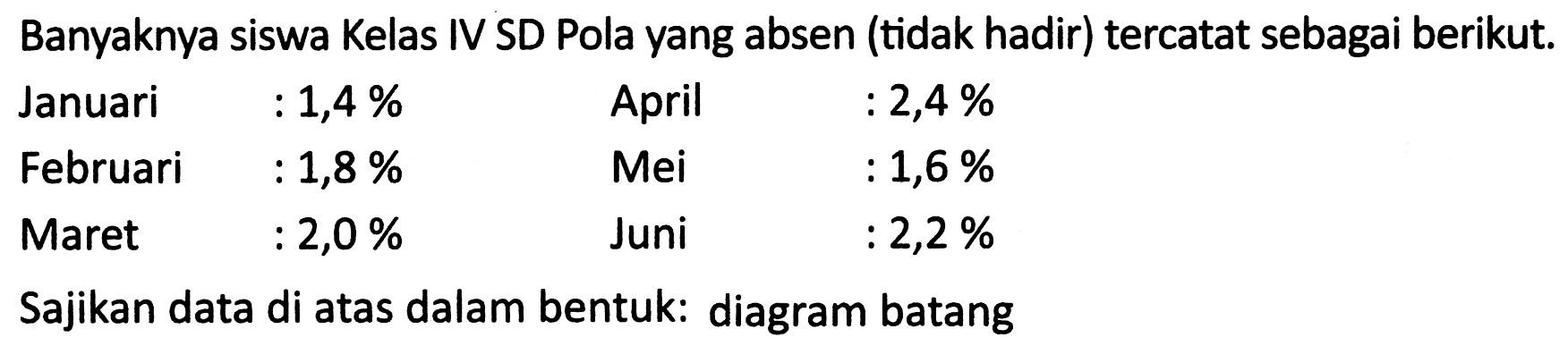 Banyaknya siswa Kelas IV SD Pola yang absen (tidak hadir) tercatat sebagai berikut.
 (llll) { Januari )  : 1,4 %   { April )  : 2,4 %   { Februari )  : 1,8 %   { Mei )  : 1,6 %   { Maret )  : 2,0 %   { Juni )  : 2,2 % 
Sajikan data di atas dalam bentuk: diagram batang