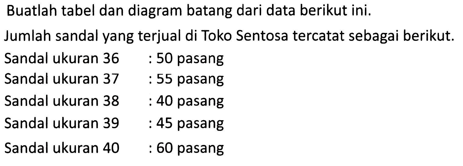 Buatlah tabel dan diagram batang dari data berikut ini.
Jumlah sandal yang terjual di Toko Sentosa tercatat sebagai berikut.
 (ll) { Sandal ukuran 36 )  : 50  { pasang )   { Sandal ukuran 37 )  : 55  { pasang )   { Sandal ukuran 38 )  : 40  { pasang )   { Sandal ukuran 39 )  : 45  { pasang )   { Sandal ukuran 40 )  : 60  { pasang ) 