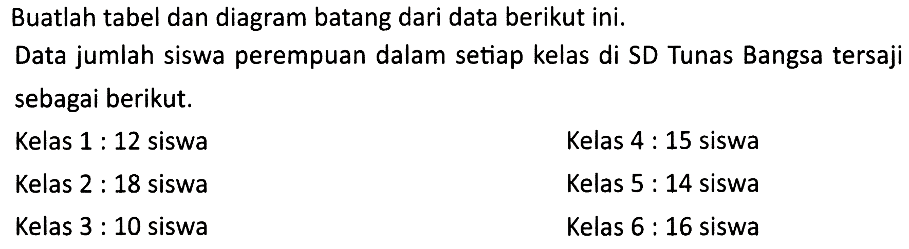 Buatlah tabel dan diagram batang dari data berikut ini.
Data jumlah siswa perempuan dalam setiap kelas di SD Tunas Bangsa tersaji sebagai berikut.
 (ll) { Kelas ) 1: 12  { siswa )   { Kelas ) 4: 15  { siswa )   { Kelas ) 2: 18  { siswa )   { Kelas ) 5: 14  { siswa )   { Kelas ) 3: 10  { siswa )   { Kelas ) 6: 16  { siswa ) 