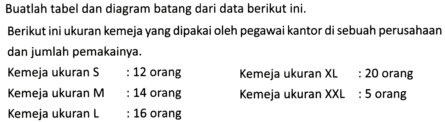 Buatlah tabel dan diagram batang dari data berikut ini.
Berikut ini ukuran kemeja yang dipakai oleh pegawai kantor di sebuah perusahaan dan jumlah pemakainya.
 (llll) { Kemeja ukuran S )  : 12  { orang )   { Kemeja ukuran XL )  : 20  { orang )   { Kemeja ukuran M )  : 14  { orang )   { Kemeja ukuran XXL )  : 5  { orang )   { Kemeja ukuran L )  : 16  { orang )    