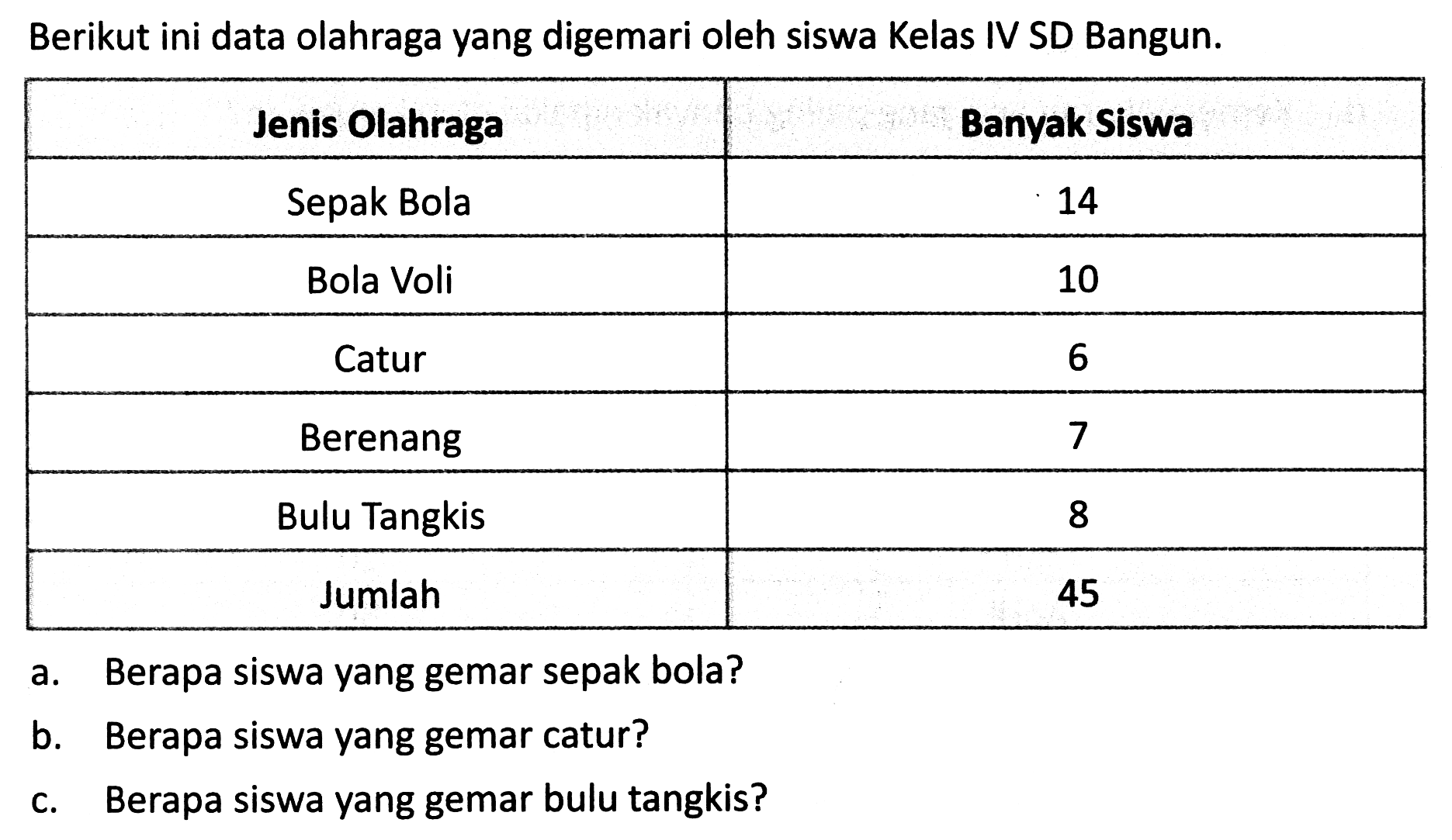 Berikut ini data olahraga yang digemari oleh siswa Kelas IV SD Bangun.
{|c|c|)
 Jenis Olahraga  Banyak Siswa 
 Sepak Bola  14 
 Bola Voli  10 
 Catur  6 
 Berenang  7 
 Bulu Tangkis  8 
 Jumlah  45 


a. Berapa siswa yang gemar sepak bola?
b. Berapa siswa yang gemar catur?
c. Berapa siswa yang gemar bulu tangkis?