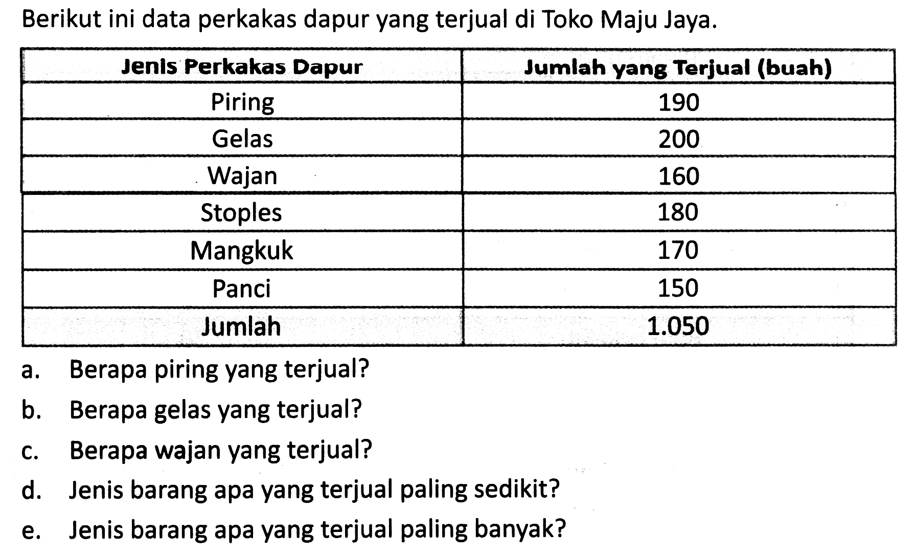 Berikut ini data perkakas dapur yang terjual di Toko Maju Jaya.
{|c|c|)
Jenls Perkakas Dapur  Jumlah yang Terjual (buah) 
Piring  190 
Gelas  200 
Wajan  160 
Stoples  180 
Mangkuk  170 
Panci  150 
Jumlah   1.050  


a. Berapa piring yang terjual?
b. Berapa gelas yang terjual?
c. Berapa wajan yang terjual?
d. Jenis barang apa yang terjual paling sedikit?
e. Jenis barang apa yang terjual paling banyak?