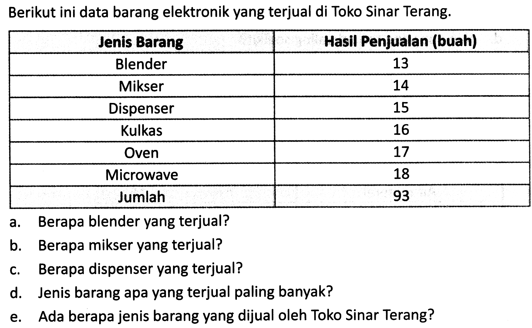 Berikut ini data barang elektronik yang terjual di Toko Sinar Terang.
{|c|c|)
Jenis Barang  Hasil Penjualan (buah) 
Blender  13 
Mikser  14 
Dispenser  15 
Kulkas  16 
Oven  17 
Microwave  18 
Jumlah  93 


a. Berapa blender yang terjual?
b. Berapa mikser yang terjual?
c. Berapa dispenser yang terjual?
d. Jenis barang apa yang terjual paling banyak?
e. Ada berapa jenis barang yang dijual oleh Toko Sinar Terang?