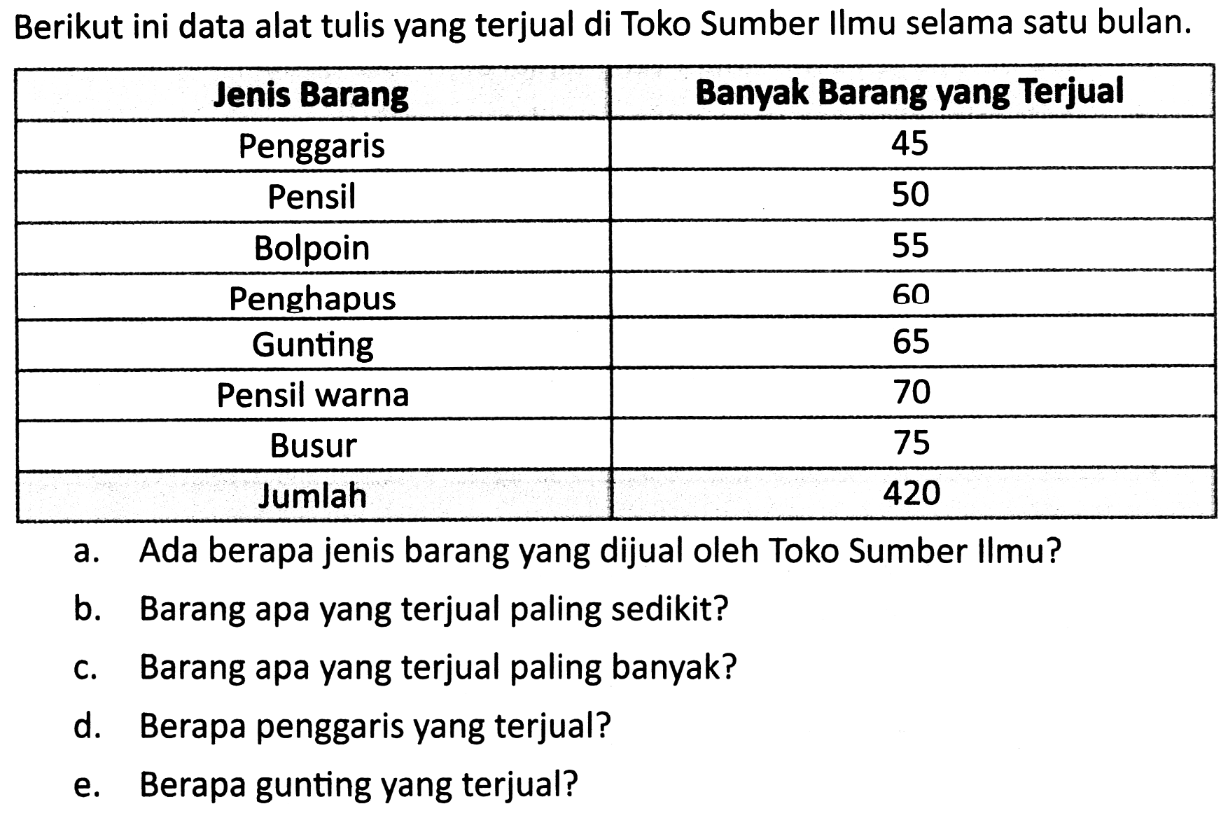 Berikut ini data alat tulis yang terjual di Toko Sumber Ilmu selama satu bulan.
{|c|c|)
Jenis Barang  Banyak Barang yang Terjual 
Penggaris  45 
Pensil  50 
Bolpoin  55 
Penghapus  60 
Gunting  65 
Pensil warna  70 
Busur  75 
Jumlah  420 


a. Ada berapa jenis barang yang dijual oleh Toko Sumber Ilmu?
b. Barang apa yang terjual paling sedikit?
c. Barang apa yang terjual paling banyak?
d. Berapa penggaris yang terjual?
e. Berapa gunting yang terjual?