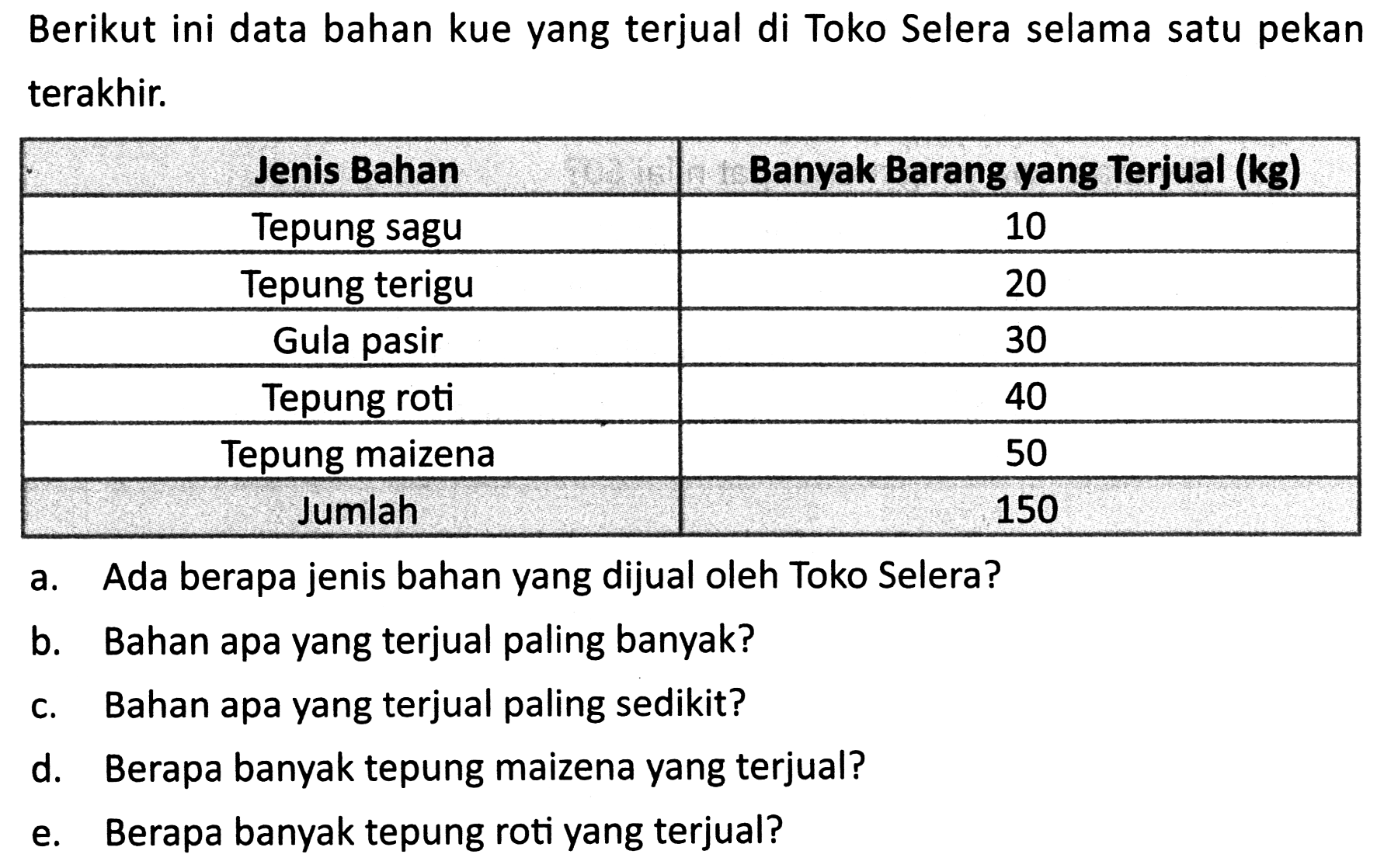 Berikut ini data bahan kue yang terjual di Toko Selera selama satu pekan terakhir.
{|c|c|)
 Jenis Bahan  Banyak Barang yang Terjual (kg) 
 Tepung sagu  10 
 Tepung terigu  20 
 Gula pasir  30 
 Tepung roti  40 
 Tepung maizena  50 
 Jumlah  150 


a. Ada berapa jenis bahan yang dijual oleh Toko Selera?
b. Bahan apa yang terjual paling banyak?
c. Bahan apa yang terjual paling sedikit?
d. Berapa banyak tepung maizena yang terjual?
e. Berapa banyak tepung roti yang terjual?